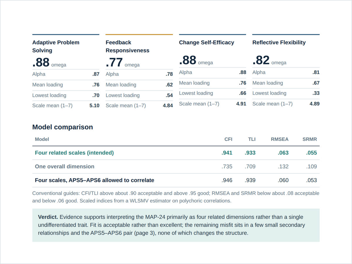 Model comparison table from the example Assessment Health Check, showing a single-factor model rejected and four dimensions supported (synthetic data)