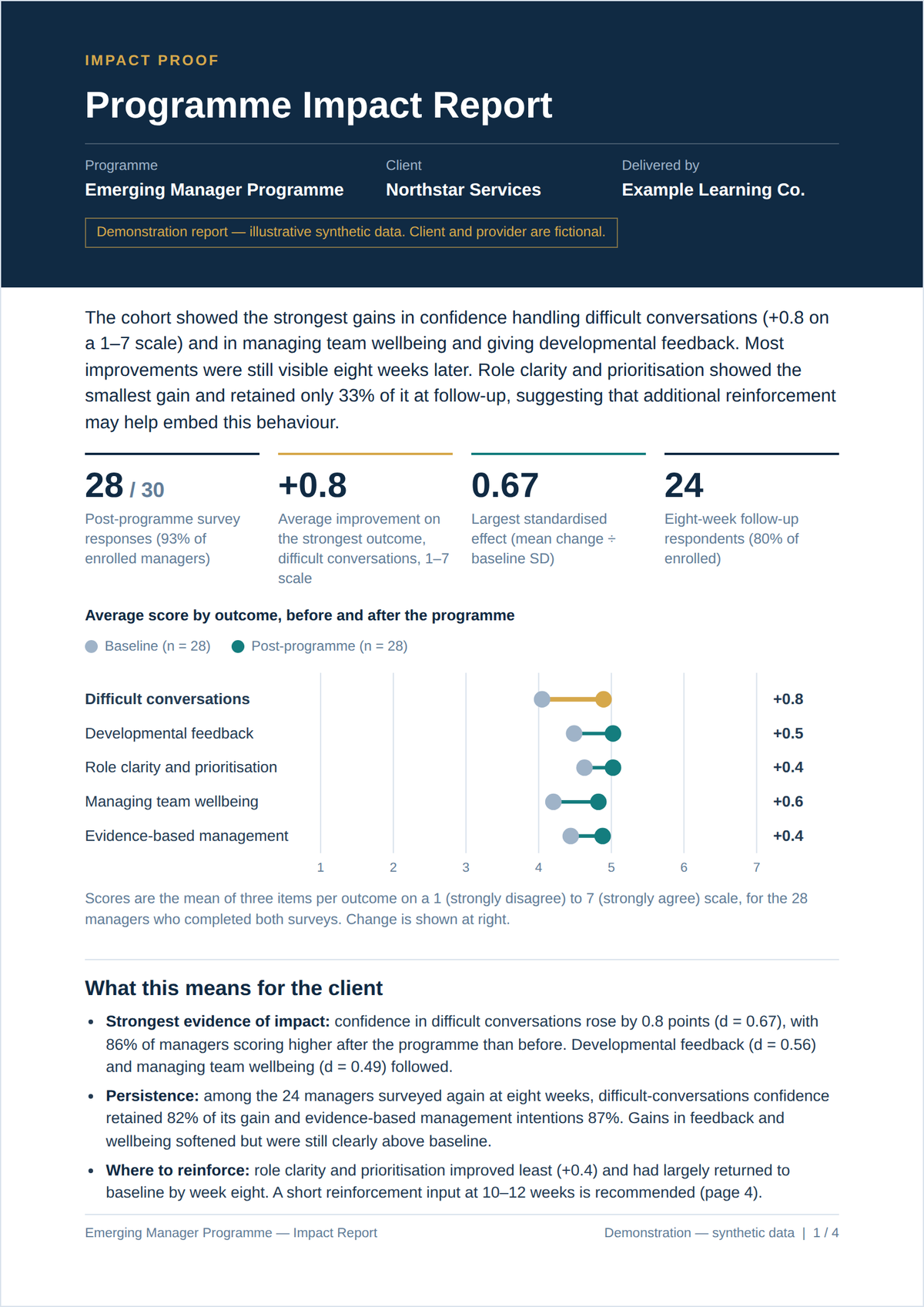 First page of the example Programme Impact Report for a fictional Emerging Manager Programme, showing headline findings (synthetic data). Opens the full report as a PDF in a new tab.
