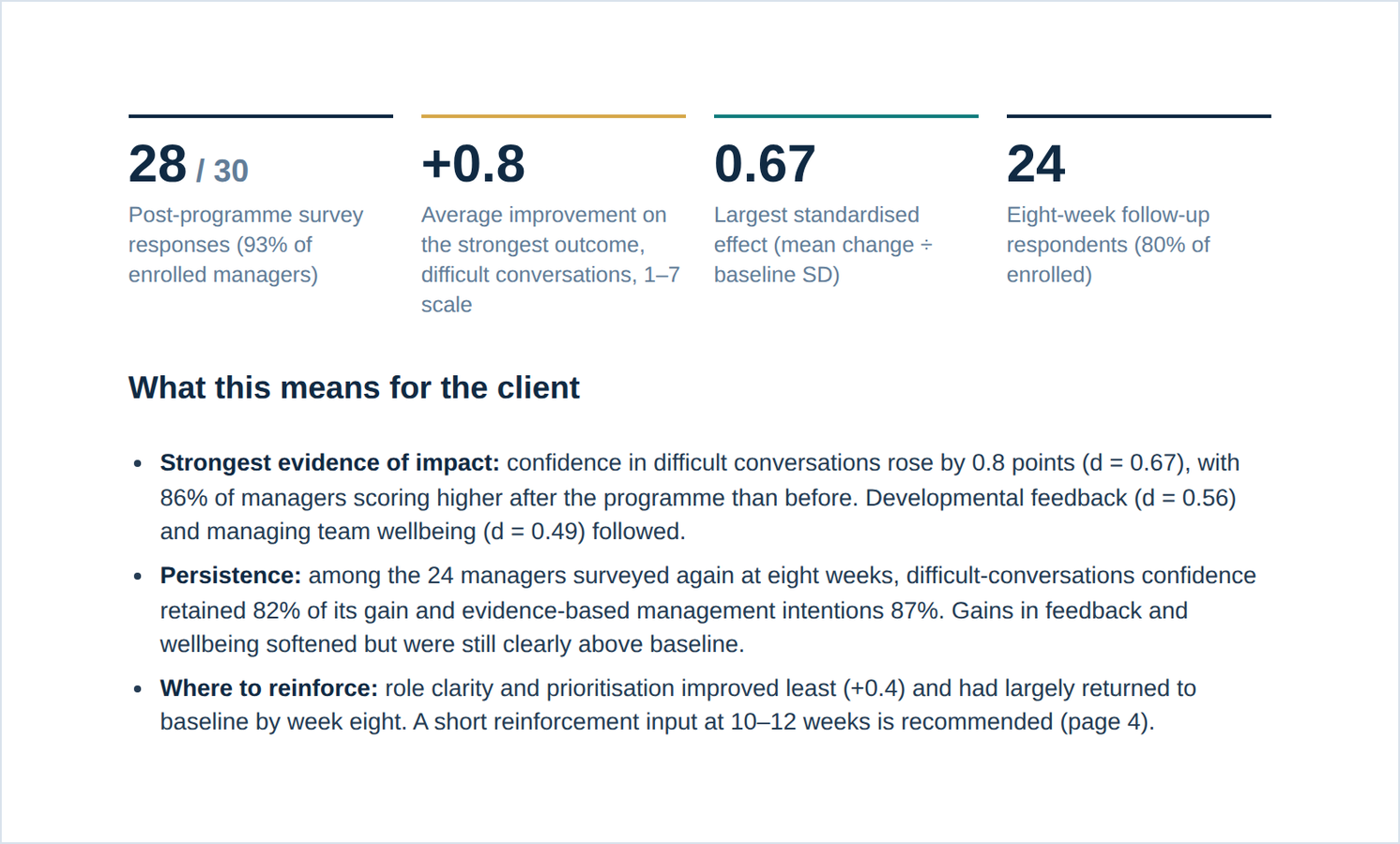 Headline figures and findings panel from the example Programme Impact Report (synthetic data)