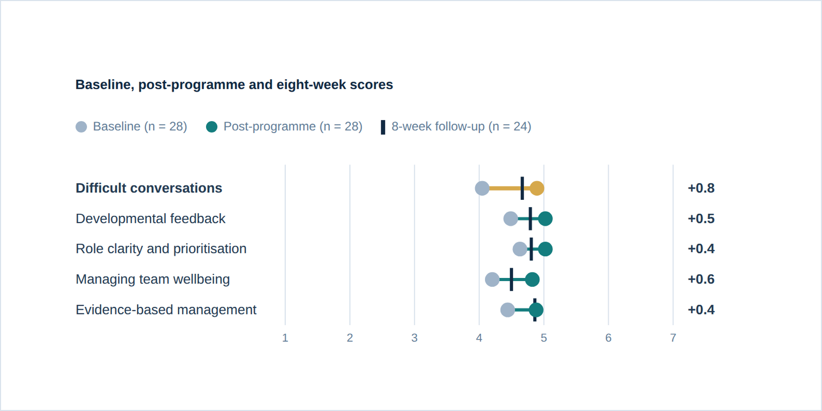 Chart showing change on each outcome from baseline to post-programme with confidence intervals (synthetic data)